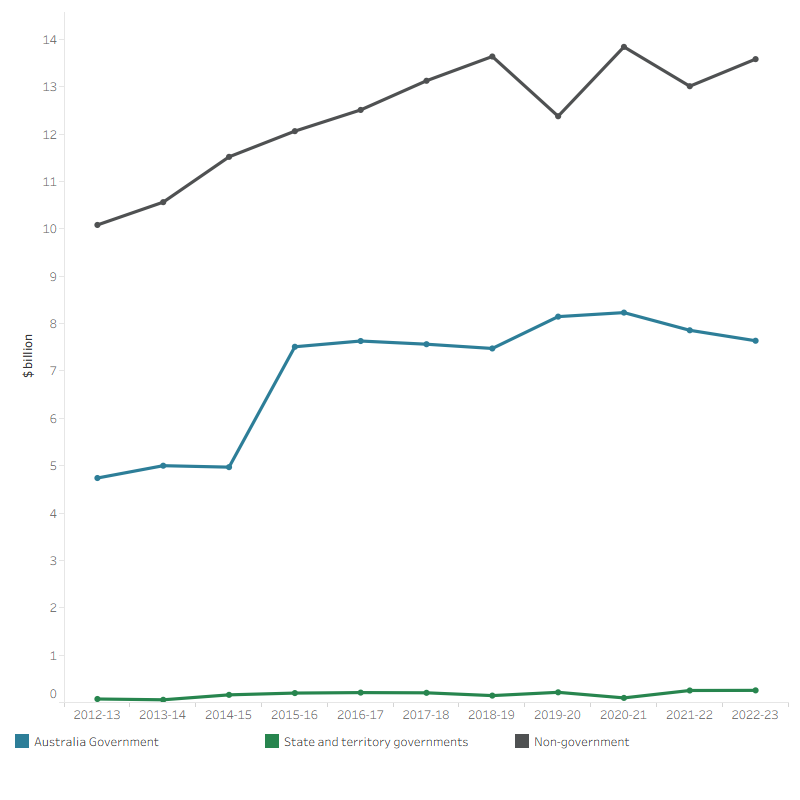 The line graph shows that spending on private hospitals by the Australian Government, state and territory governments and non-government sector over the decade from 2012–13 to 2022–23. Non-government sector spent the most on private hospitals of all sources over the decade, increasing from $10.1 billion in 2012–13 to $13.6 billion in 2018–19 then fluctuated from 12.4 billion to 13.8 billion between 2019–20 and 2022–23. Australian Government spending on private hospitals fluctuated from $4.7 billion in 2012–13 to $7.6 billion in 2022–23. State and territory government spending on private hospitals increased from $0.1 billion in 2012–13 to $0.3 billion in 2022–23.