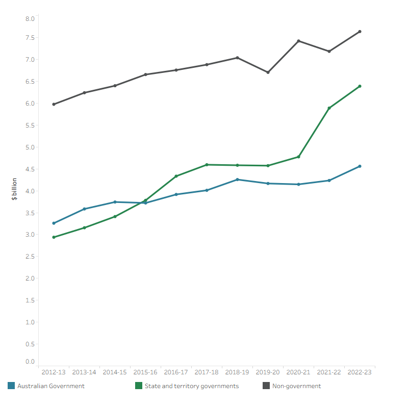 The line graph shows that spending on other services by Australian Government, state and territory government and non-government sector over the decade to 2022–23. Non-government spending increased from $6.0 billion in 2012–13 to $7.0 billion in 2018–19, then fluctuated between $6.7 billion and $7.6 billion from 2019–20 to 2022–23. Australian Government spending increased lightly from $3.3 billion in 2012–13 to $4.6 billion in 2022-23. State and territory government spending increased every year was $2.9 billion in 2012–13 compared to $6.4 billion in 2022–23.