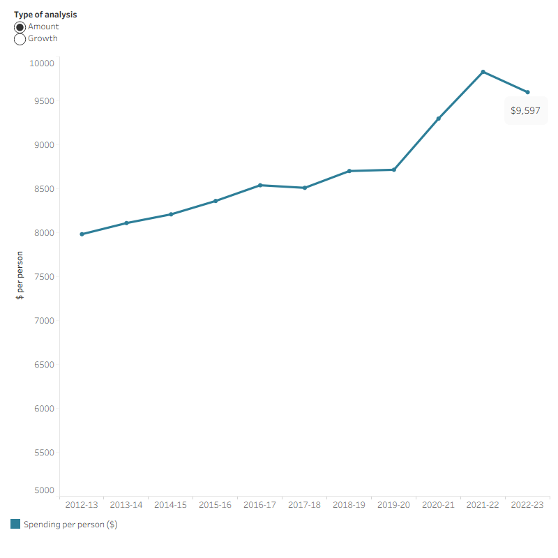 The line graph shows that average total health spending per person in constant prices increased from $7,982 in 2012–13 to $9,829 in 2021–22. It then decreased to $9,597 in 2022–23. Annual growth rate in average total health spending per person ranged from –0.3 per cent and 6.7 per cent between 2012–13 and 2020–21 before decreased to -2.4 per cent in 2022-23. Annual growth rate in 2020–21 was 6.7 per cent, higher than the average annual growth rate in the last 5-year period.