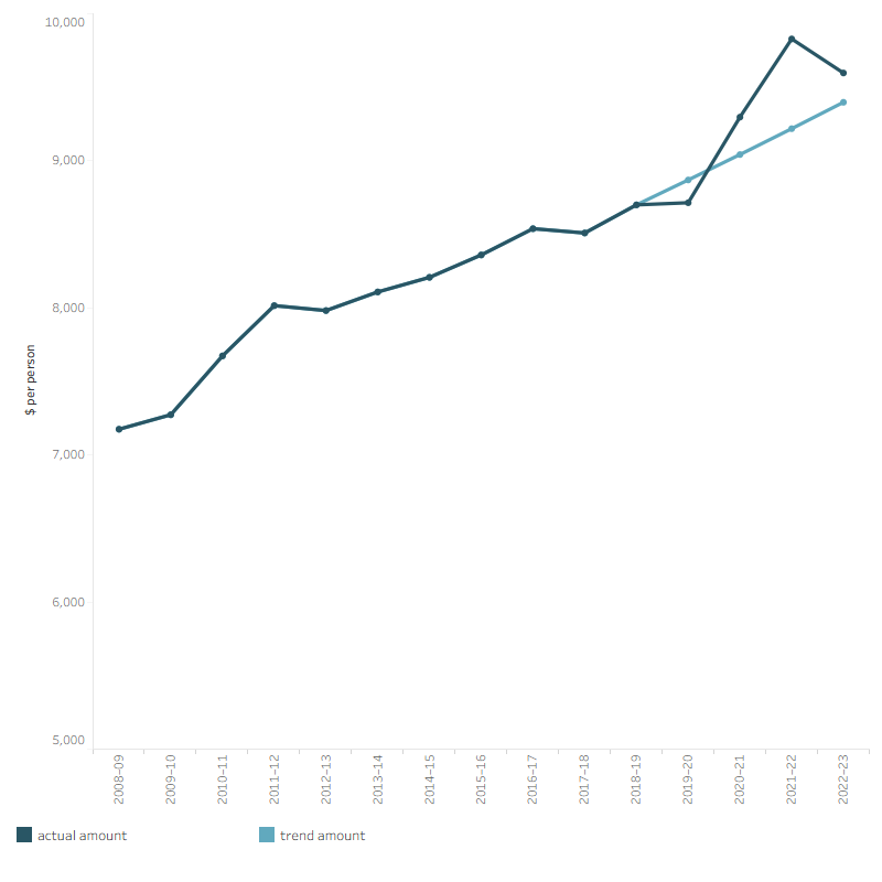The line graph shows the average total health spending per person, in the four years during the COVID-19 pandemic (2019–20 to 2022–23) compared to the trend of the previous 10-year period (2008–09 to 2018–19). Assuming the average growth rate for the previous 10-year period remains the same from 2019–20 to 2022–23, the trend amounts of average total health spending per person in constant prices from 2019–20 to 2022-23 were $8,870, $9,043, $9,219, and $9,398, respectively. While the actual amounts for these years were $8,715, $9,297, $9,829 and $9,597, respectively.