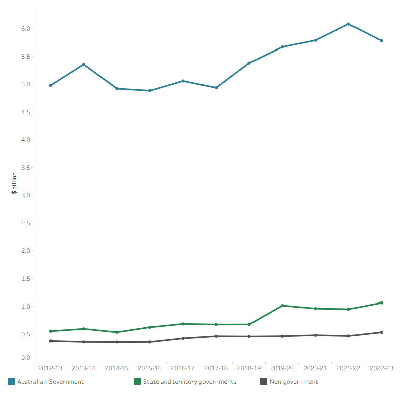 The line graph shows that Australian Government spending on research was much higher than spending on research by the state and territory governments, which in turn was higher than non-government spending on research over the decade to 2022–23. Australian Government spending fluctuated over the decade, but nonetheless increased from $5.0 billion in 2012–13 to $5.8 billion in 2022–23. State and territory government spending on research increased steadily to $0.6 billion in 2012–13 to $1.1 billion in 2022–23. Non-government spending was relatively flat across the decade, at about $0.53 billion in 2022–23.