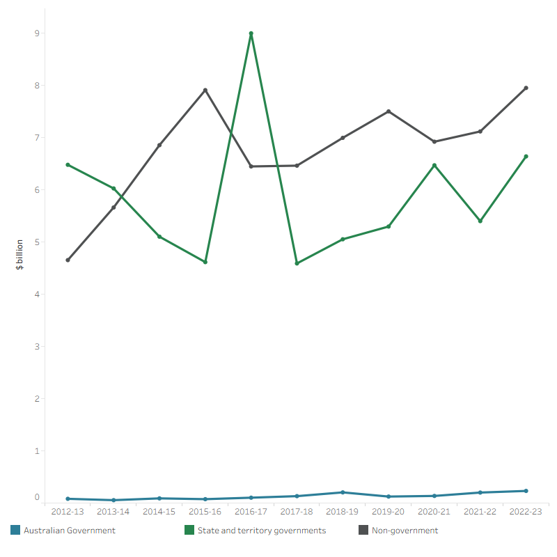 The line graph shows that capital spending by state and territory governments and non-government has been volatile in the decade 2012–13 to 2022–23. State and territory government spending on capital decreased from $6.5 billion in 2012–13 to $4.6 billion in 2015–16 before spiking to $9.0 billion in 2016–17 and was $4.6 billion in 2017–18 then increased to 6.6 billion in 2022–23. Non-government spending on capital fluctuated over the decade from $4.7 billion in 2012–13 to $8.0 billion in 2022–23. Australian Government spending on capital has been low and steadily increased over the same period, at $230 million in 2022–23.