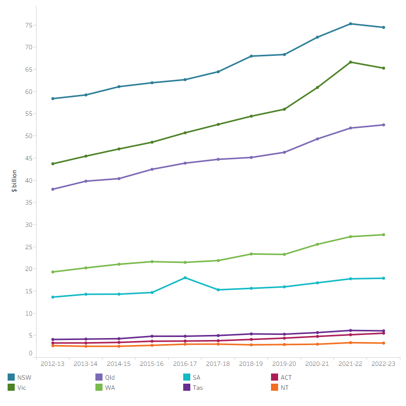 The line graph shows that total health spending was highest for New South Wales and lowest for the Northern Territory in the 10-year period. In 2022–23, total health spending was $74.5 billion for New South Wales and $3.3 billion for the Northern Territory. Total health spending increased between 2011–12 and 2022–23 for all states and territories except NSW and Vic, their health spending decreased in 2022–23.