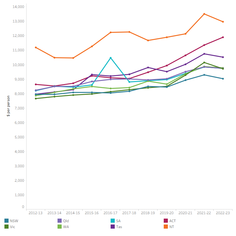 The line graph shows that average total health spending per person for each state and territory increased overall from 2012–13 to 2022–23. In the 10-year period, Northern Territory maintained the highest average total health spending per person while the other states and territories recording similar values.