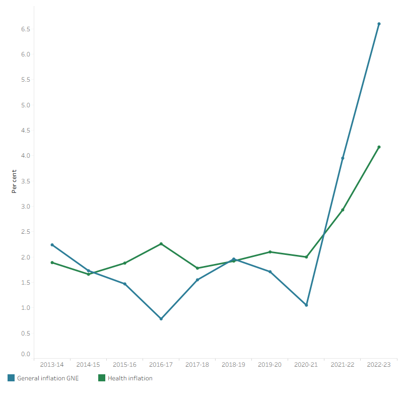 The line graph shows that annual health inflation rates and annual general inflation rates fluctuated from 2012–13 to 2020–21. Annual health inflation rates using GDP IPD ranged from 1.66 and 2.26 per cent, while annual general inflation rates using the GNE IPD varied from 0.78 per cent and 2.24 per cent during this period. After that both rates increase significantly between 2021–22 and 2022–23. Annual health inflation increased overall from 3.95 per cent in 2021–22 to 6.6 per cent in 2022–23.