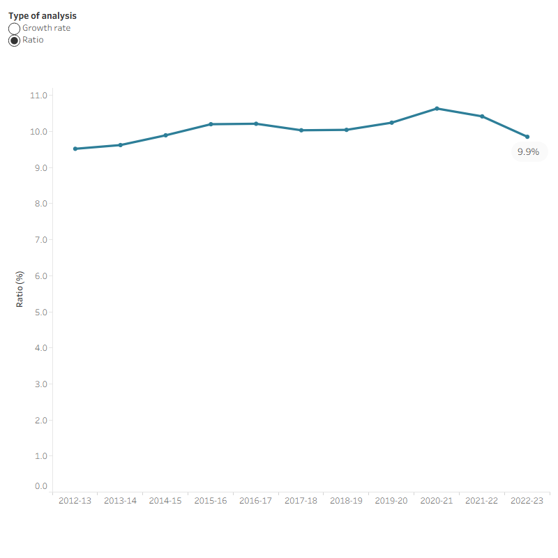 The line graph shows that annual growth rates in Gross Domestic Product (GDP) is more volatile compared to the annual growth rates in total health spending from 2012–13 to 2022–23. Annual growth rates in total health spending ranged from 3.0 per cent to 9.4 per cent. Meanwhile, annual growth rates in GDP ranged from 1.6 per cent to 11.7 per cent. In this 10-year period, the ratio of health spending to GDP was relatively consistent and increased overall from 9.5 per cent in 2012–13 to 9.9 per cent in 2022–23.