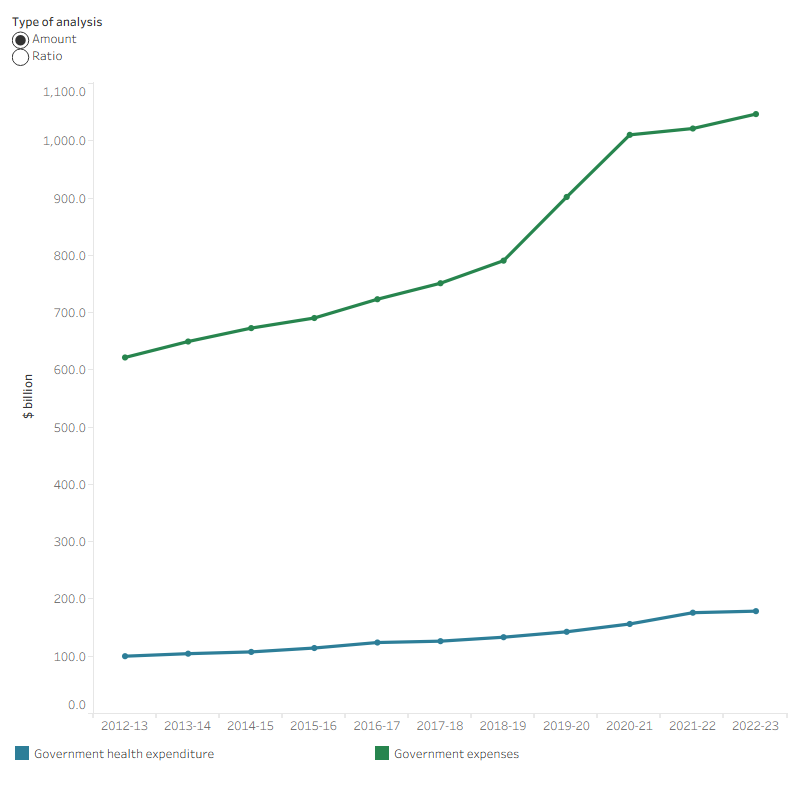 The line graph shows that total government health spending, and government expenses increased from 2012–13 to 2022–23. Total government health spending increased from $100.1 billion in 2012–13 to $178.7 billion in 2022–23. In addition, total government expenses were higher than total government health spending and increased from $621.6 billion in 2012–13 to $1,046.6 billion in 2022–23. During this period, total government health spending to government expenses ratio ranged from 16.1 per cent to 17.1 per cent.