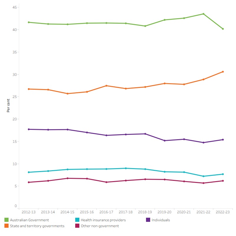 The line graph shows that the proportions of total health spending by source of funds remained relatively stable between 2012–13 and 2022–23. The Australian Government and state and territory governments funded majority of total health spending in 2022–23, with each source funding 40.2 per cent and 30.6 per cent, respectively. Non-government sources made up the rest with individuals, health insurance providers and other non-government sources funding 15.4 per cent, 7.7 per cent and 6.2 per cent respectively in 2022–23.