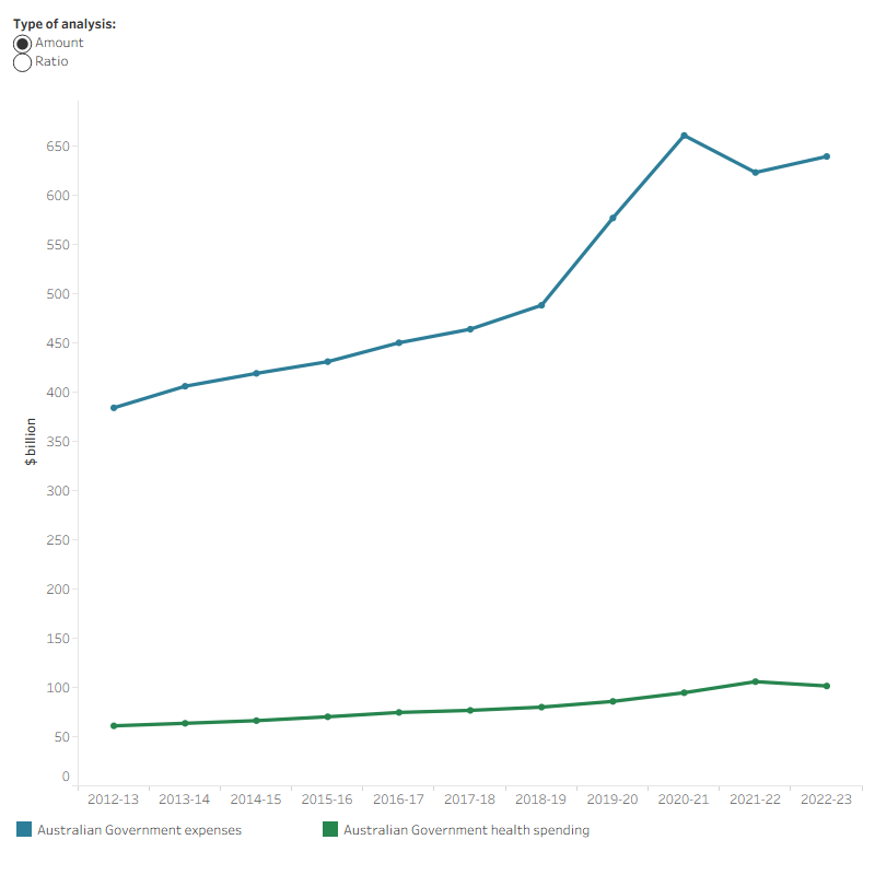The line graph shows the dollar amounts of the Australian Government expenses, and health spending with one additional line showing the ratios of the Australian Government health spending to government expenses as a percentage. Australian government health spending increased from $61.0 billion in 2012–13 to $101.5 billion in 2022–23. Government expenses increased from $384.0 billion in 2012–13 to $639.3 billion in 2022–23. The highest ratio of 17.0 per cent was in 2021–22 and the lowest one was 14.3 per cent in 2020–21.