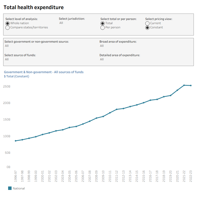 The ‘Overview’ visualisation represents an overview of total health spending, constant prices or current prices in Australia as a whole nation as well as each state and territory in the period from 1996–97 to 2022–23. This tab presents the total health spending by sources of funds and areas of expenditure. The tab also shows health spending per person in Australia as a whole nation as well as each state and territory.