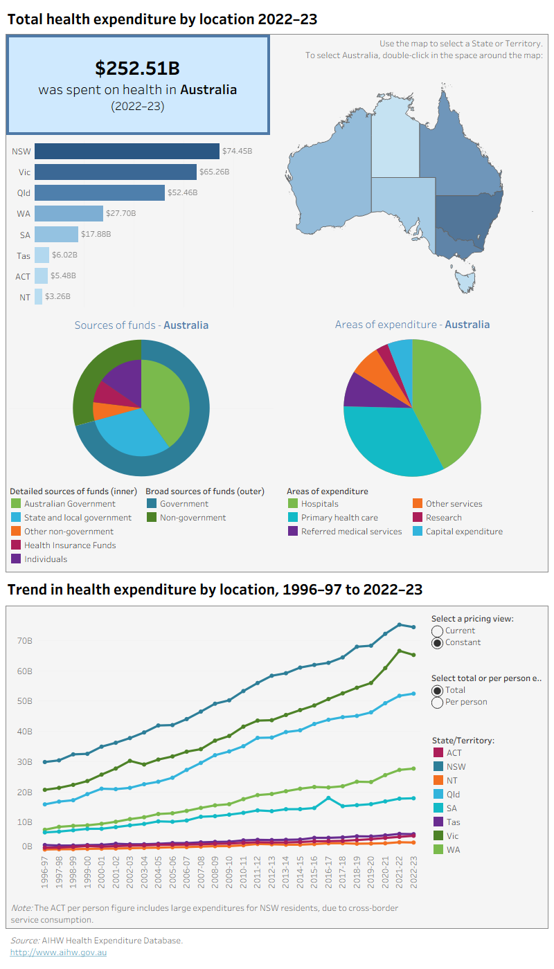 The ‘Spending by state’ visualisation illustrates total health spending, constant prices or current prices, by each state and territory, in the period from 1996–97 to 2022–23. This visualisation also presents health spending per person, constant prices or current prices, by each state and territory, in the period from 1996–97 to 2022–23.