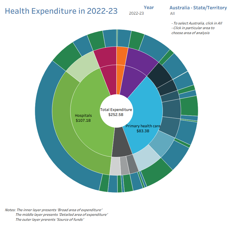 The ‘Sunburst_area_source’ graph illustrates the areas of expenditure and source of funds, using constants prices, in the period from 1996-97 to 2022–23. It includes 4 layers, the centre layer presents the total of expenditure for each area or year, the second layer presents broad area of expenditure, the third layer presents detailed area of expenditure, and the outer layer presents the source of funds. For each area of expenditure or source of funds, it can be filtered by year or for Australia or each State/Territory.