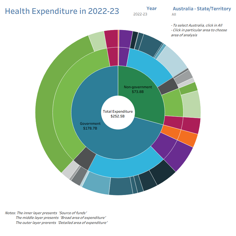 The ‘Sunburst_source_area’ graph describes the source of funds and area of expenditure, using constants prices, in the period between 1996-97 to 2022–23. It includes 4 layers, the centre layer presents the total of expenditure for each area or year, the second layer presents source of fund, the third layer presents broad area of expenditure, and the outer layer presents the detailed area of expenditure. For each area of expenditure or source of funds, it can be filtered by year or for Australia or each State/Territory.