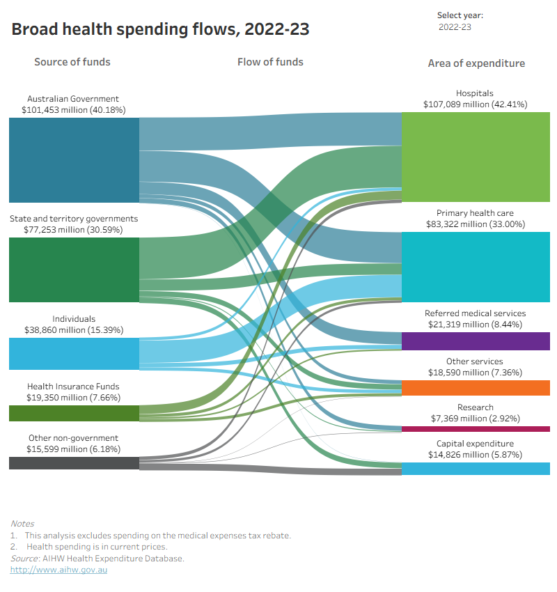 The ‘Broad flows’ visualisation shows diagrams on health spending flows in current prices from sources of funds such as Australian Government, state and territory governments, Individuals, Health insurance funds and Other non-government into areas of expenditure: Hospitals, Primary health care, Referred medical services, Other services, Research and Capital expenditure. The diagrams cover the period from 1985–86 to 2022–23.