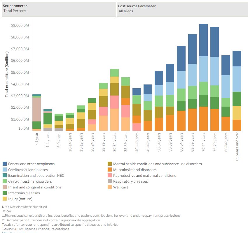 This stacked vertical bar chart shows that expenditure increases with age. For individuals aged 25–39, mental health conditions and substance use disorders was a large contributor to this spending. In older age groups, cancer and cardiovascular diseases dominate spending. Among females, well care and reproductive and maternal conditions lead in the 20–39 age group, with musculoskeletal issues, cardiovascular diseases and cancer rising in later years. For males, cardiovascular diseases and cancer are the top contributors to disease spending in older age groups.