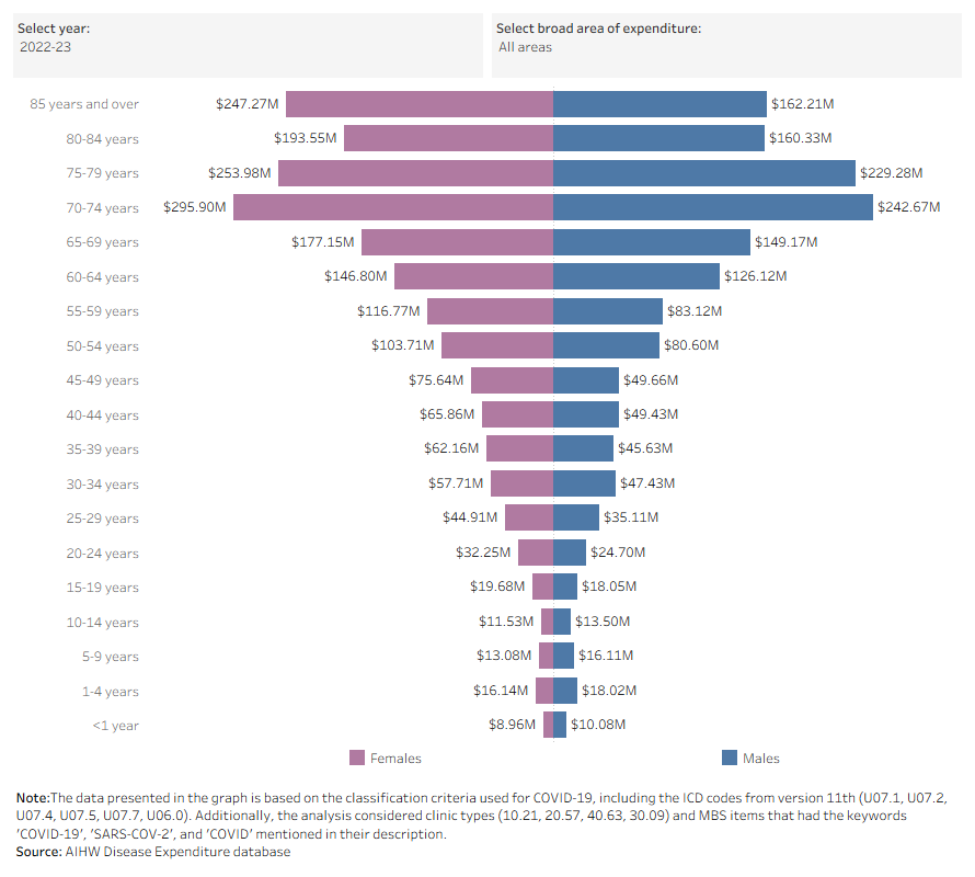This butterfly bar chart illustrates the distribution of spending on COVID-19 across age groups and sexes. In 2022–23, the most affected age group in terms of expenditure was the 70–74 years group and older for both males and females. However, in previous years, spending was highest among the 35–39 age group, with lower expenditures observed in both older and younger age groups.