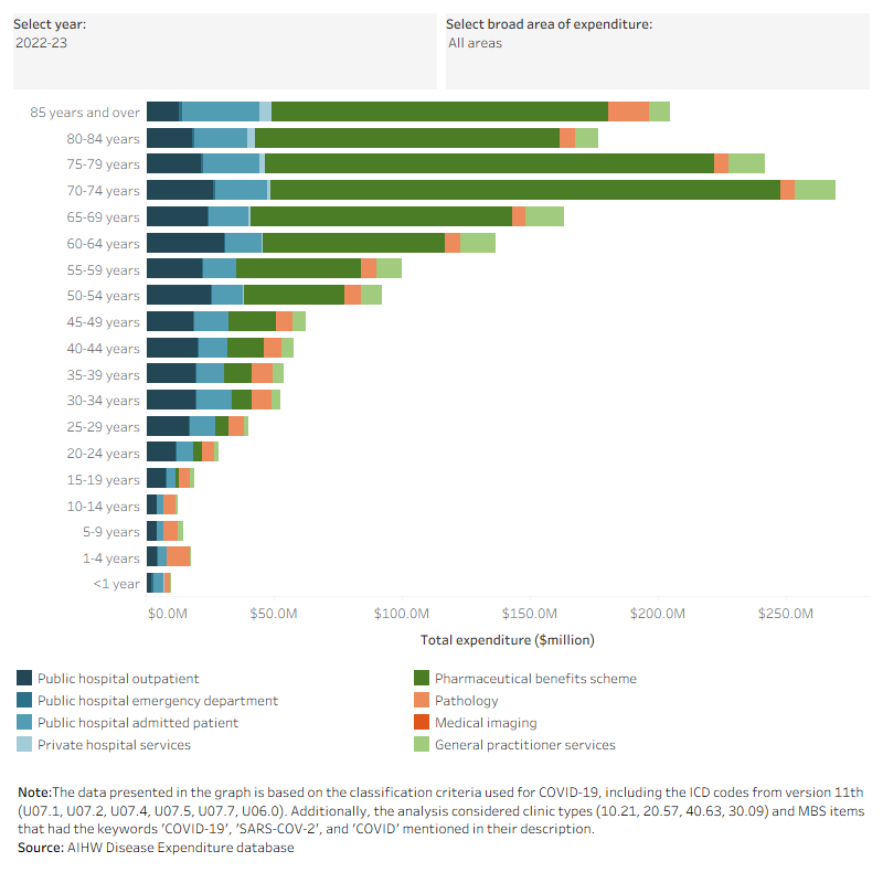 The bar chart shows total COVID-19 spending by sex and age group across broad and detailed areas of expenditure.  In 2022-23, for the 70-74 year age group, spending on PBS medications was the highest share of the spending.