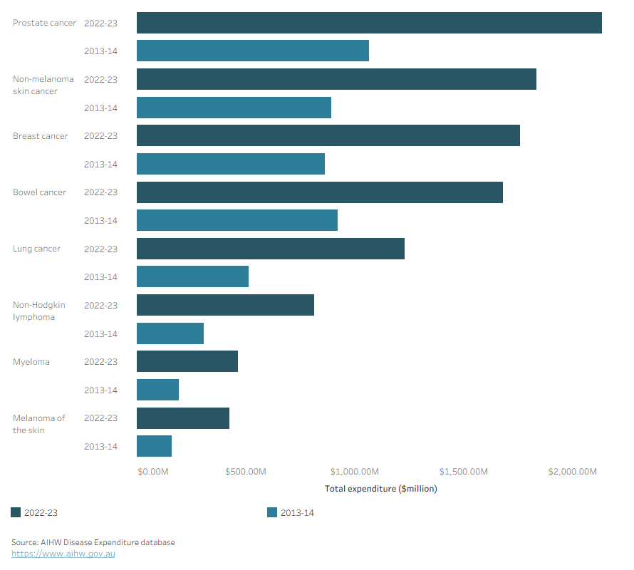This bar graph illustrates how spending on the top 8 specific cancers in 2022–23 has grown since 2013–14 in current prices. Spending on prostate cancer was the highest in both 2013–14 and 2022–23. Bowel cancer was the second highest in 2013–14 but dropped to the fourth highest in 2022–23.