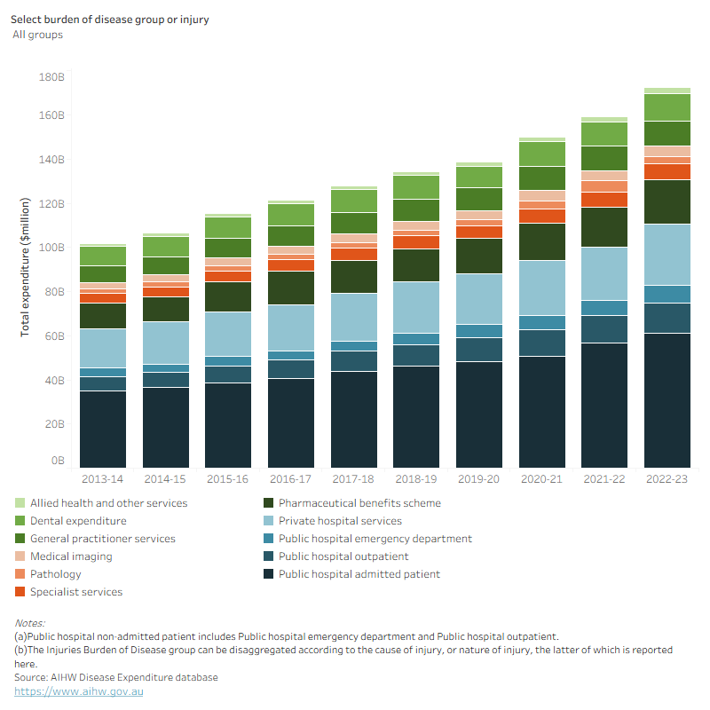 This stacked bar chart presents a detailed breakdown of expenditure by disease group and area of expenditure over a ten-year period. It reveals a consistent rise in spending across all categories. Notably, there is a significant increase in expenditure for infectious disease groups in 2021–22, attributed to COVID-19 public health spending.
