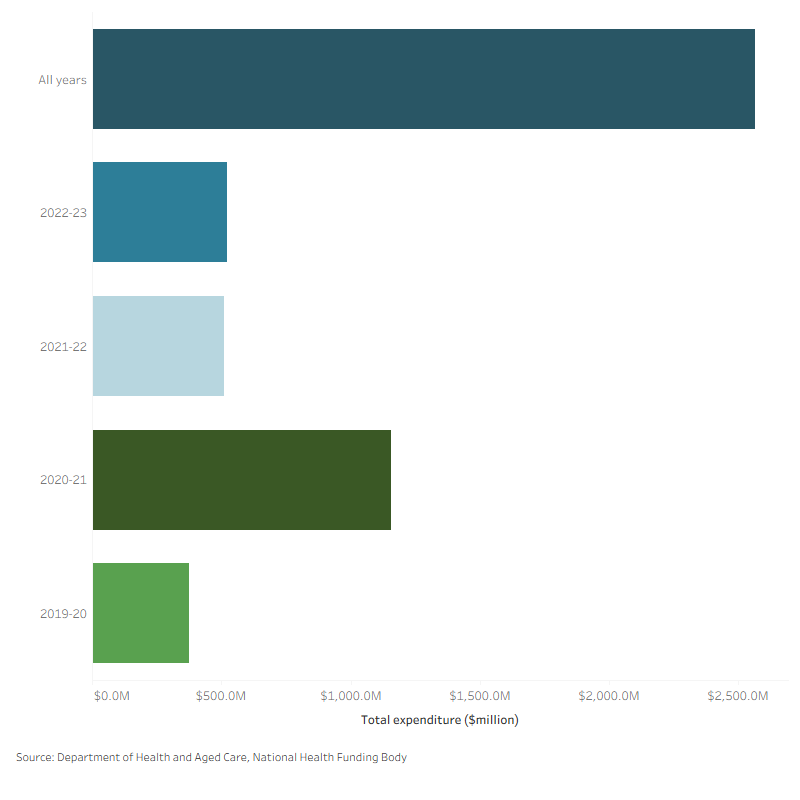 This horizontal bar chart shows the amount spent by the Australian Government on aged care over 2019–20 to 2022–23 in response to the COVID–19 pandemic. The largest amount was spent in 2020–21 ($1.2 billion).