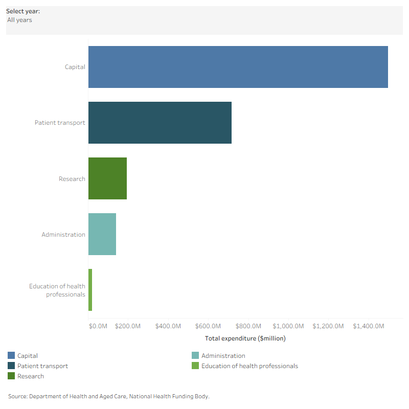 This interactive horizontal bar chart shows the amount spent on ‘other services’ in response to the COVID–19 pandemic over the period 2019–20 to 2022–23. Of the areas covered, the highest spending was for capital expenditure, followed by patient transport.