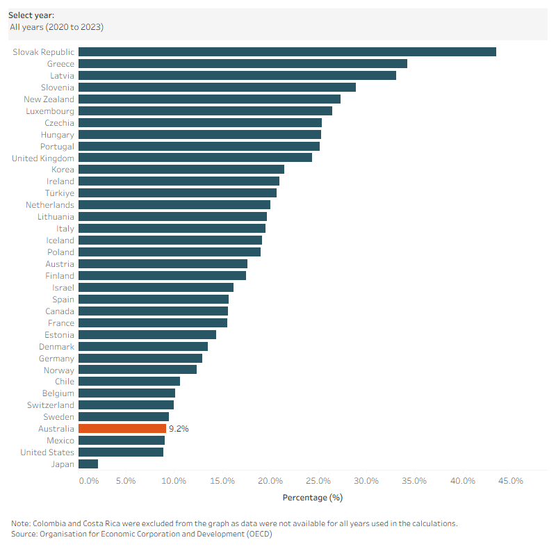 This chart shows that Australia’s health expenditure was 9.2% higher than expected over 2020 to 2023, based on a linear forecast of the ten years preceding COVID–19. This was the fourth lowest amongst 36 OECD countries.