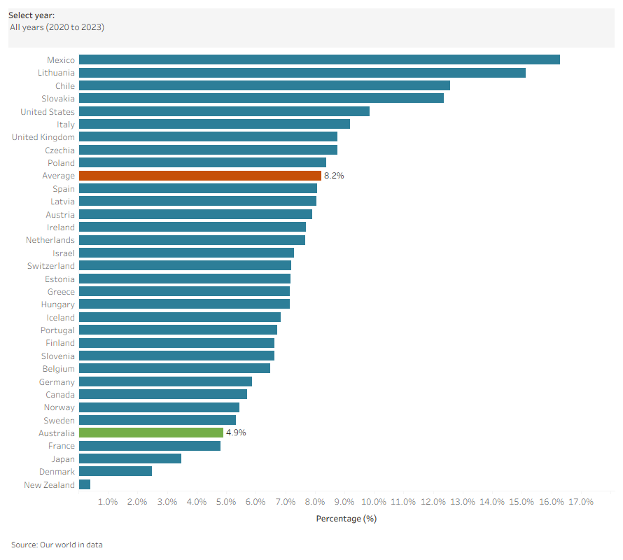 This chart shows that Australia’s excess mortality rate between 2020 and 2023 was 4.9% and 5th lowest among 33 OECD countries. The average was 8.2%.