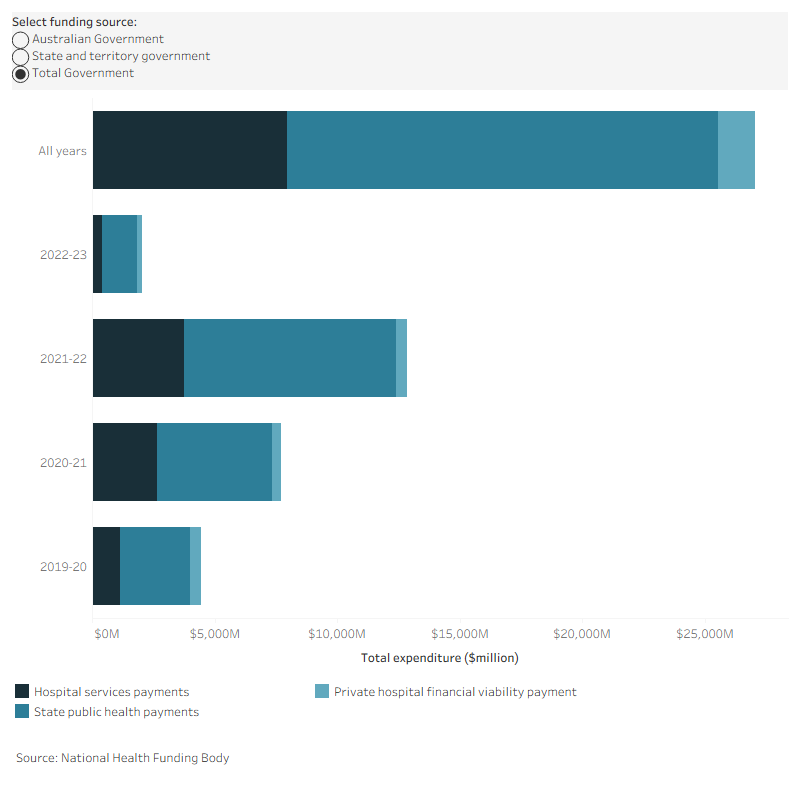 The interactive horizontal bar chart shows the NPCR contribution by the Australian Government, state and territory governments and total government from 2019–20 to 2022–23. The highest funding was for 2021-22 with state public health payments accounting for this highest share of this funding.