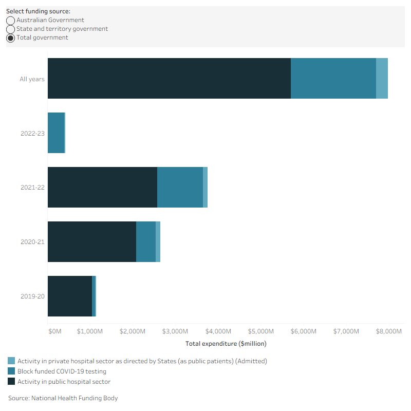 This interactive horizontal bar chart shows the Australian Government, state and territory government and total government payments under the Hospital Services payments by broad program over 2019–20 to 2022–23. The highest funding in each year was for activity in the public hospital sector, followed by COVID–19 testing with the remainder for public patients treated in private hospitals.