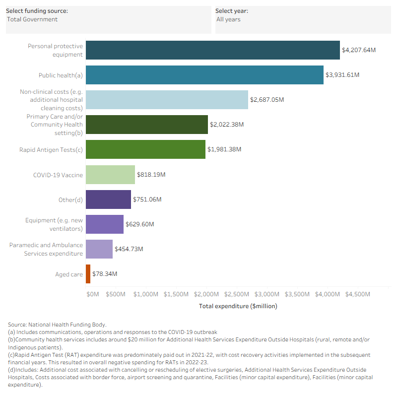 This interactive horizontal bar chart shows the amount spent by the Australian Government, state and territory governments and total government between 2019–20 and 2022–23 on the different programs that comprise the State Public Health Payments. The program with the highest total government cost was personal protective equipment with $4.2 billion spent over the 4 years. This was followed by public health with $3.9 billion.