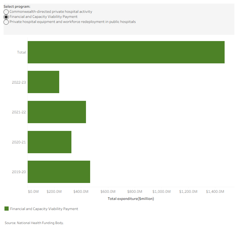 This interactive horizontal bar chart shows the amount spent by the Australian Government on the Private Hospital Viability Payment between 2019–20 and 2022–23. Almost all of this spending was for the financial and capacity viability payment.