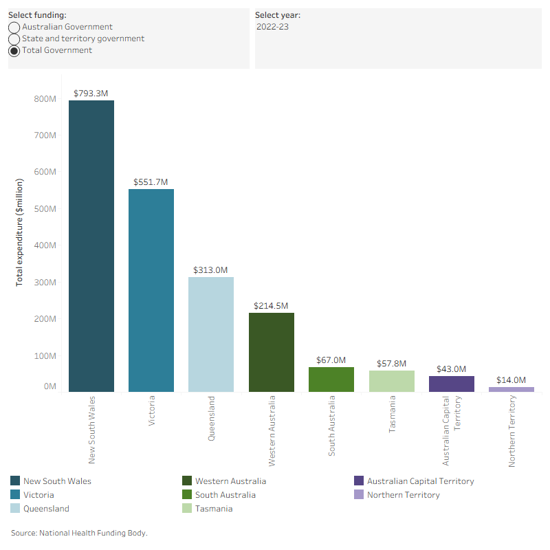 This interactive vertical bar chart shows the NPCR payments for each state and territory by the Australian Government, state and territory governments and total government between 2019–20 and 2022–23. The highest payments were for New South Wales and Victoria.