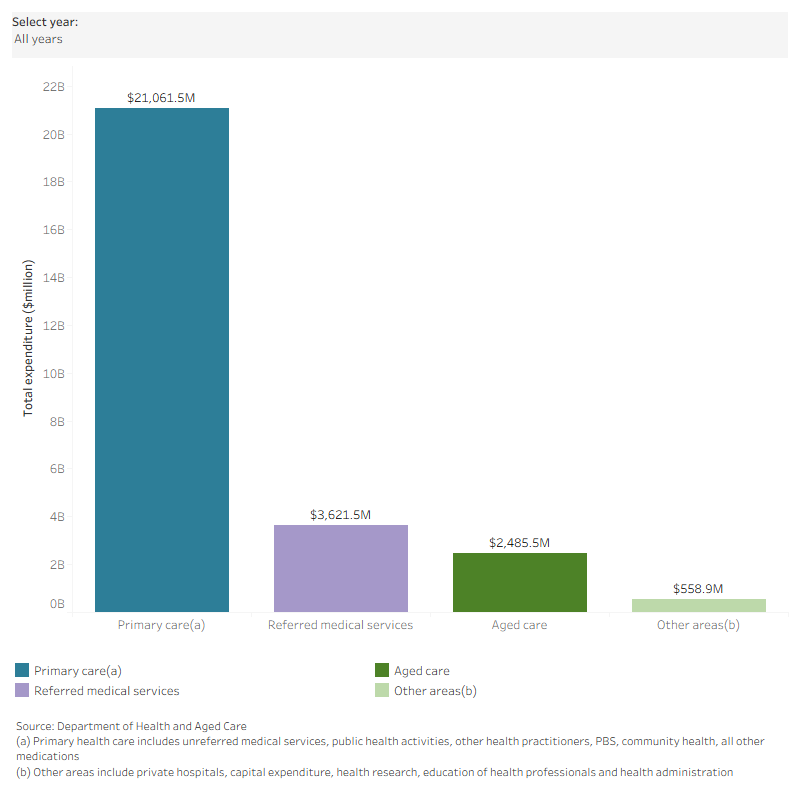 This interactive vertical bar chart shows the amount spent by the Department of Health and Aged Care by area of spending for 2019–20 to 2022–23.  It shows that in each year, funding for primary care was significantly higher than funding for other areas of spending. Primary care accounted for more than three-quarters of total funding over the four years.