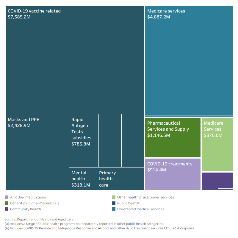 This tree diagram shows the amount spent by the Department of Health and Aged Care on primary health care by area of spending and program over 2019–20 to 2022–23.  It shows that the highest spending was for public health with the greatest share of this relating to the COVID–19 vaccine.