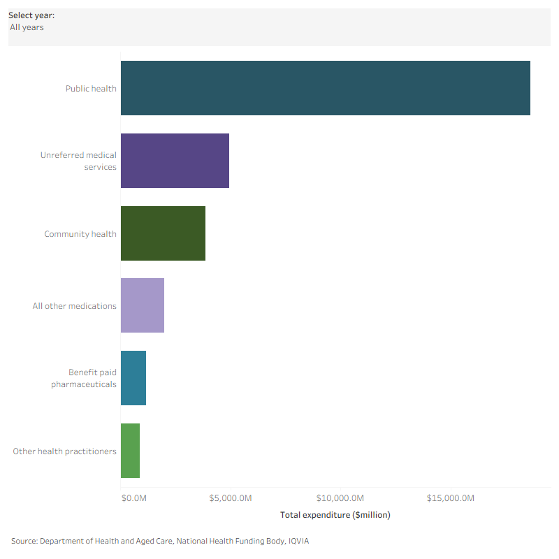 This interactive horizontal bar chart shows the amount spent on primary health care by area of spending for 2019–20 to 2022–23. The greatest share was spent on public health services.