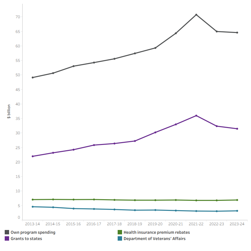 The line graph shows Australian Government spending from 2013–14 to 2023–24 across four categories: own program spending, grants to states, health insurance premium rebates, and the Department of Veterans’ Affairs. From 2013–14 to 2021–22, health spending generally increased across all categories except for the Department of Veterans’ Affairs and health insurance premium rebates, which showed little or no growth. In 2023–24, the Australian Government spent $64.6 billion on its own programs, $31.5 billion on grants to states, $6.9 billion on health insurance premium rebates, and $3.2 billion on the Department of Veterans’ Affairs.