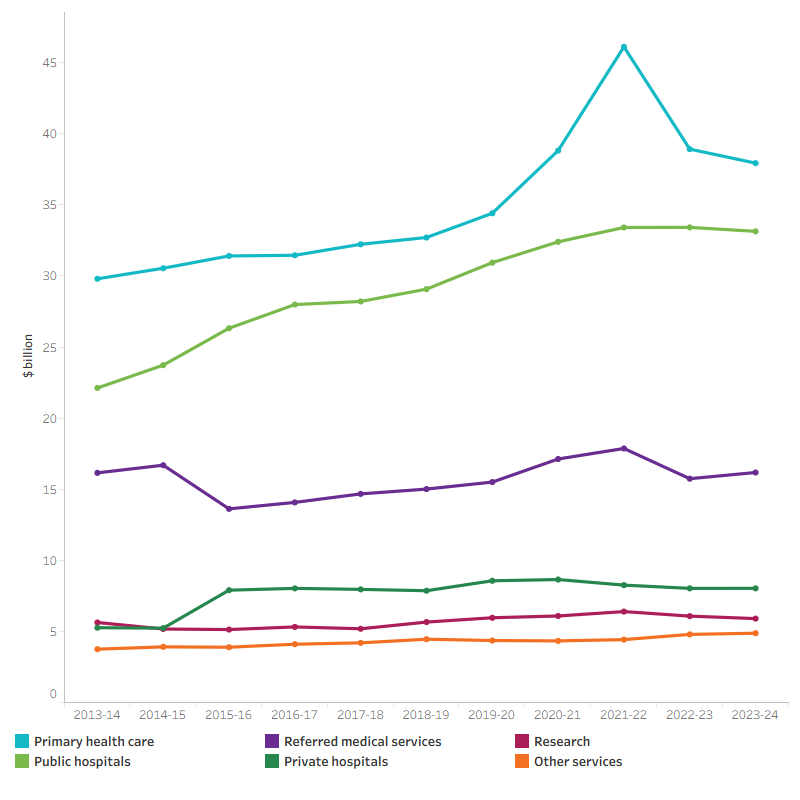 The line graph shows Australian Government health spending across key areas of spending from 2013–14 to 2023–24, including public hospitals, primary health care, referred medical services, research, private hospitals, and other services. From 2013–14 to 2023–24, spending increased across all categories. In 2023–24, the Australian Government spent $37.9 billion on primary health care, $33.1 billion on public hospitals, $16.2 billion on referred medical services, $8.0 billion on private hospitals, $5.9 billion on research, and $4.9 billion on other services.