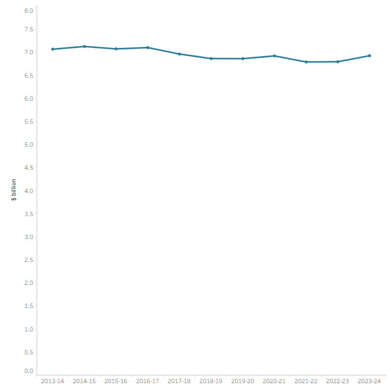 The line graph shows that health insurance premium rebates fluctuated around $6.8 billion to $7.1 billion between 2013–14 and 2023–24.