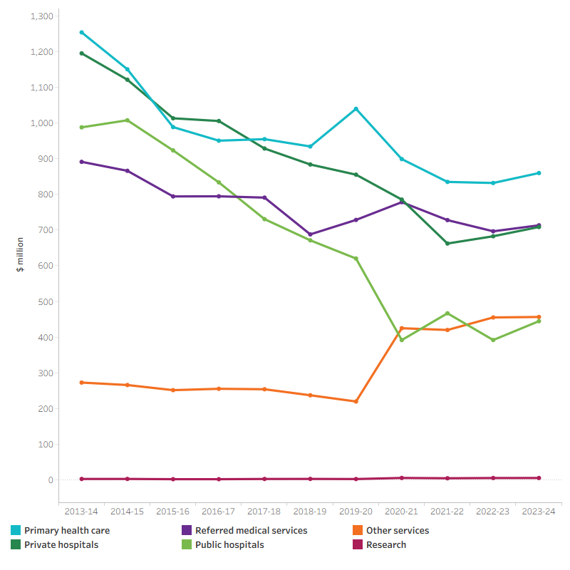 The line graph shows that Department of Veterans’ Affairs spent the most on primary health care and least on research. In 2023–24, $444.7 million was spent on public hospitals, $708.4 million on private hospitals, $859.6 million on primary health care, $713.2 million on referred medical services, and $456.4 million on other services. 