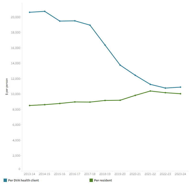 Average health spending per client of DVA treatment population increased from $20,611 in 2013–14 to $20,729 in 2014–15 and then decreased to $10,893 in 2023–24. Health spending per member of DVA treatment population is often higher than the health spending per person in the total Australian population during the 10-year period.
