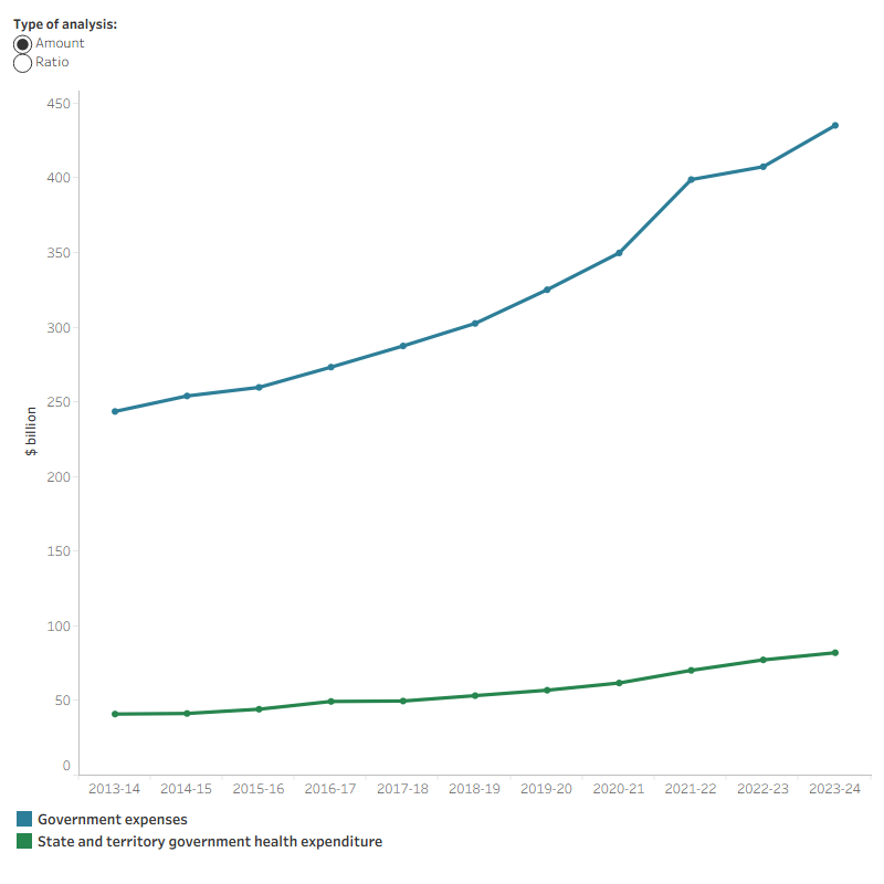 The line graph shows the dollar amounts of state and territory government expenses and health spending, along with an additional line representing the ratio of health spending to total government expenses as a percentage. State and territory government health spending increased from $40.9 billion in 2013–14 to $82 billion in 2023–24. Government expenses rose from $243.5 billion in 2013–14 to $435.1  billion in 2023–24. The ratio of health spending to government expenses increased over the 10-year period, rising from 16.8% to 18.8%.