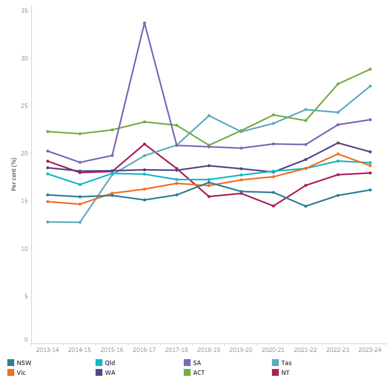 The line graph shows that ratio of health spending to government expenses for all states and territories from 2013–14 to 2023–24. Over the 10-year period, the list of average ratios from highest to lowest is Australian Capital Territory (28.8 per cent), Tasmania (27 per cent), South Australia (23.5 per cent), Western Australia (20.1 per cent), the Queensland (19.0 per cent), Victoria (18.7 per cent), the Northern Territory (17.9 per cent) and New South Wales (16.1 per cent). The ratio increased significantly in 2016–17 for South Australia due to a large one-off capital spending project. 