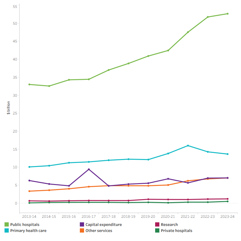 The line graph shows that state and territory government health spending increased from 2013–14 to 2023–24 in all areas of spending. For the overall 10-year period, the largest increase was for public hospitals ($33.0 billion in 2013–14 to $52.7 billion in 2023–24), followed by primary health care ($10.1 billion in 2013–14 to $13.6 billion in 2023–24). State and territory government health spending was relatively flatter for private hospitals, other services and research. Capital spending by state and territory government increased in 2016–17 due to a large one-off capital spending project in South Australia. 