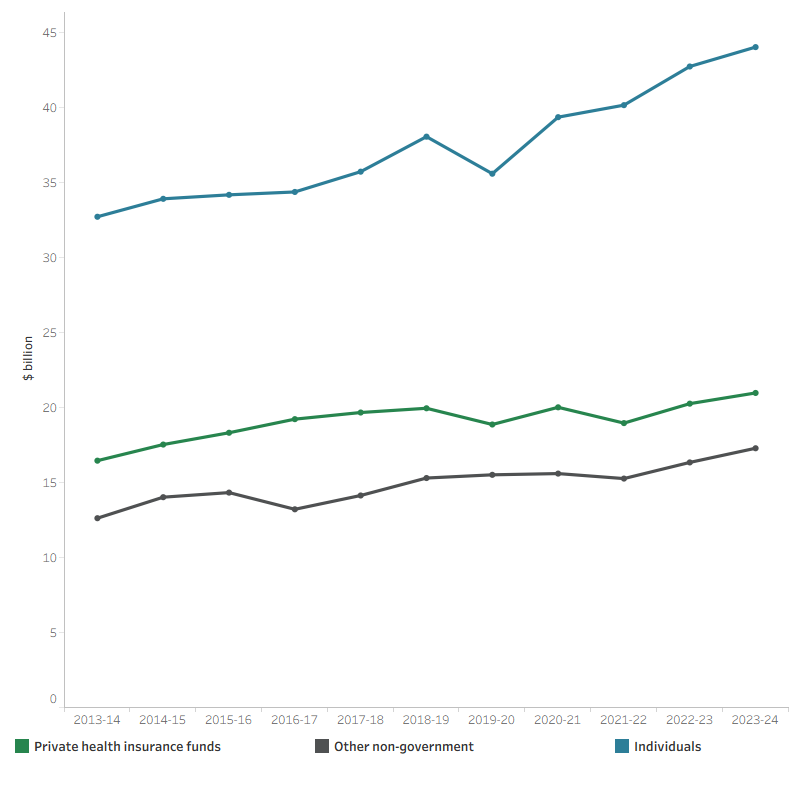 The line graph shows that spending by individuals increased each year and overall, from $32.7 billion in 2013–14 to $44.0 billion in 2023–24. Spending by private health insurance funds also increased each year and overall, from $16.5 billion in 2013–14 to $21.0 billion in 2023–24. Apart from the decrease in 2016–17, over the 10-year period other non-government spending increased overall from $12.6 billion in 2013–14 to $17.3 billion in 2023–24.
