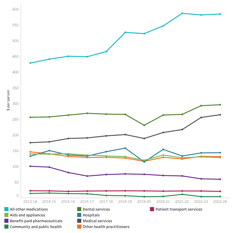 The line graph shows per person health spending by individuals for hospitals, patient transport services, medical services, dental services, other health practitioners, community and public health, benefit-paid pharmaceuticals, all other medications and aids and appliances over the period 2013–14 to 2023–24. In 2023–24, per person health spending increased for All other medication, dental services, medical services, while decreasing for aids and appliances, other health practitioners, and remain unchanged for Benefit-paid pharmaceuticals, patient transport services, hospitals and community and public health as compared to 2022–23. Over the 10-year period, per person health spending by individuals on all other medications increased by a relatively larger amount from $429 in 2013–14 to $585 in 2023–24. Per person spending by individuals on hospitals fluctuated between $114.6 and $158.3 from 2013–14 to 2023–24. Per person health spending by individuals on other practitioners decreased from $146.5 in 2013–14 to $131.4 from 2013–14 to 2023–24.