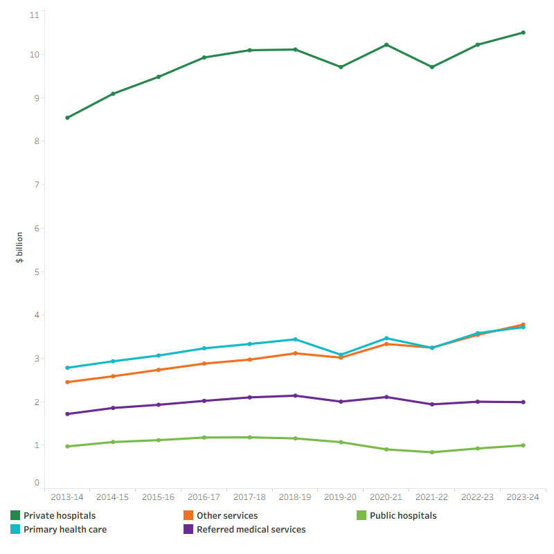The line graph shows private health insurance provider health spending for public hospitals, private hospitals, primary health care, referred medical services and other services from 2013–14 to 2023–24. During 2021–22 to 2023–24, there was an overall increase in private health insurance provider health spending for most areas of spending. In 2023–24, private health insurance provider health spending on private hospitals, other services, primary health care, referred medical services and public hospitals were $10.5 billion, $3.8 billion, $3.7 billion, $2.0 billion and $1.0 billion, respectively. 