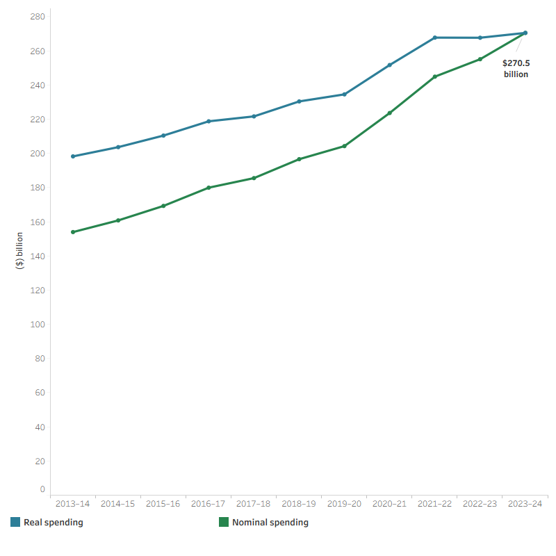 The line graph shows that total health spending in both current and constant prices increased each year from 2013–14 to 2023–24. Total health spending in current prices increased from $153.9 billion in 2013–14 to $270.5 billion in 2023–24. In the same period, total health spending in constant prices increased from $198.2 billion to $270.5 billion.