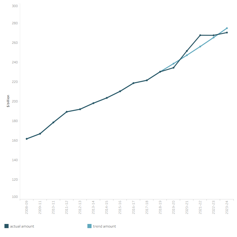 The line graph shows the total health spending, in the four years during the period (2019–20 to 2023–24 compared to the trend of the previous 10-year period (2008–09 to 2018–19). Assuming the average growth rate for the previous 10-year period remains the same for the recent years, the trend amounts of total health spending in constant prices for 2019–20, 2020–21, 2021–22, 2022–23 and 2023–24 were $238.7 billion, $247.4 billion, $256.2 billion, $265.4 billion and 275.0 billion, respectively. While the actual amounts for these years were $234.5 billion, $251.7 billion, $267.7 billion, $267.6 and $270.5 billion, respectively. 