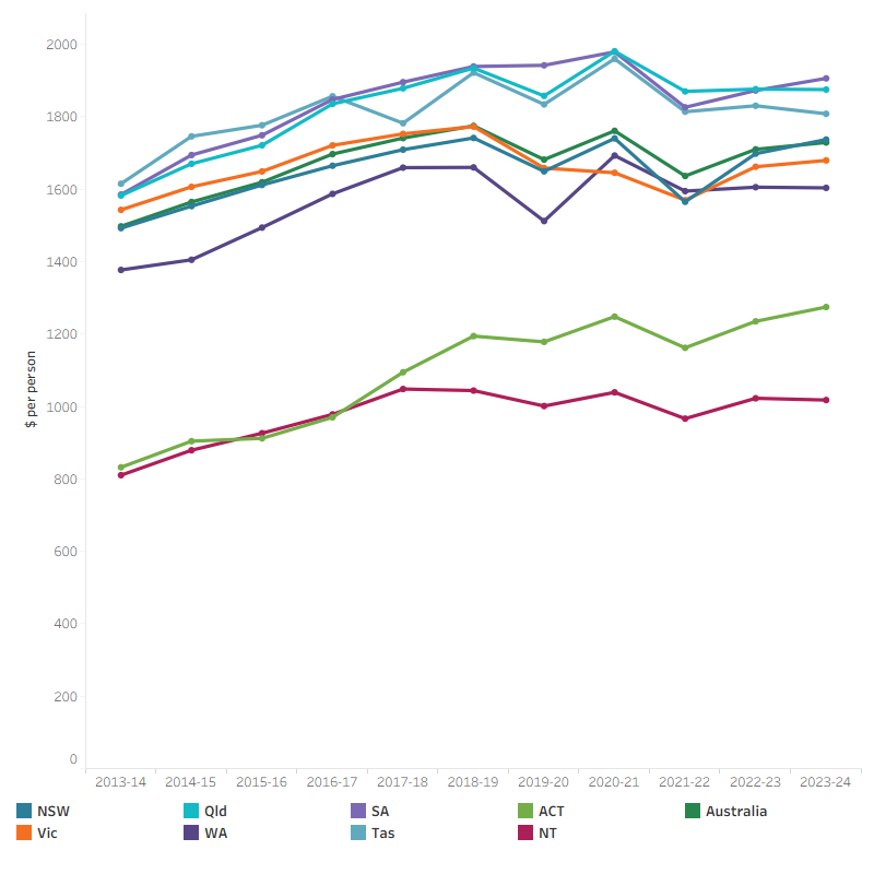 The line graph shows that average per person spending by private health insurance providers for all states and territories and Australia from 2013–14 to 2023–24. Between 2020–21 to 2021–22, average per person spending for all state and territories and Australia as the whole nation decreased steadily. In 2023–24, average per person spending by private health insurance providers in New South Wales, Victoria, Queensland, Western Australia, South Australia, Tasmania and Australia as the whole nation was around $1,729. At the same time, average per person spending by private health insurance providers was $1,275 for the Australian Capital Territory and $1,018 for the Northern Territory. 