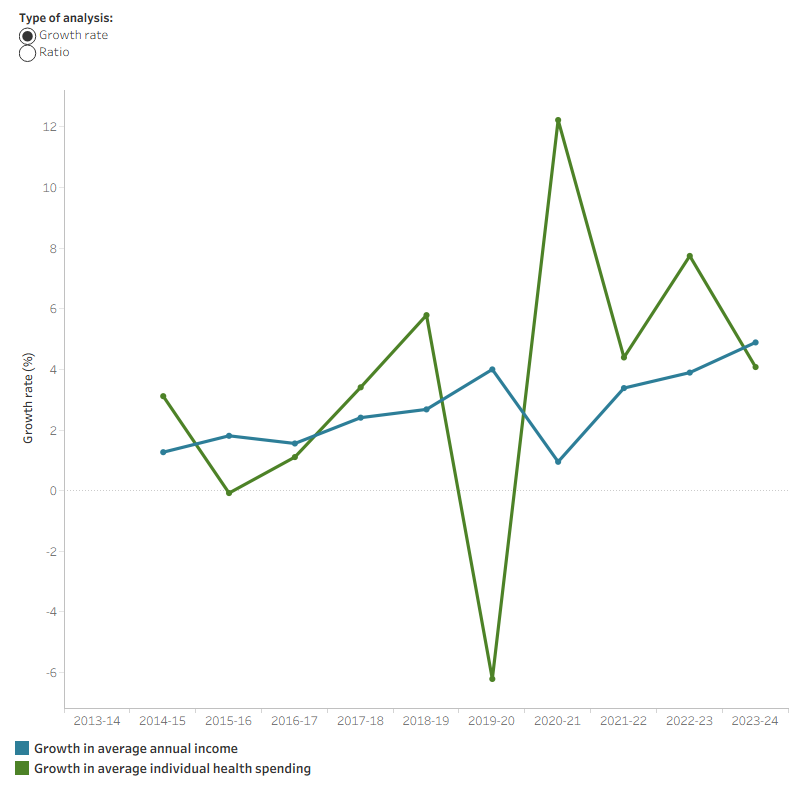 The line graph shows that annual growth rate in average individual health spending was positive for all years between 2013–14 and 2023–24 except in 2015–16 and 2019–20. In the 10- year period, annual growth rate in average individual health spending ranged from –6.21 per cent to 12.22 per cent. Growth rates in average annual income were positive each year in the 10- year period and ranged between 0.95 per cent and 4.89 per cent. The ratio between average individual health spending per person and average annual income was relatively flat with an average of 2.0 per cent except in 2019–20 was 1.87 per cent.